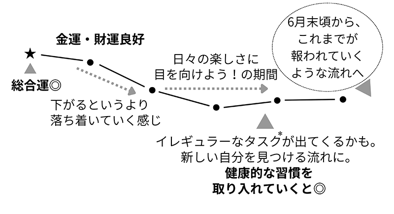 2026年の山羊座の運勢