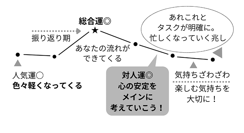 2026年の魚座の運勢