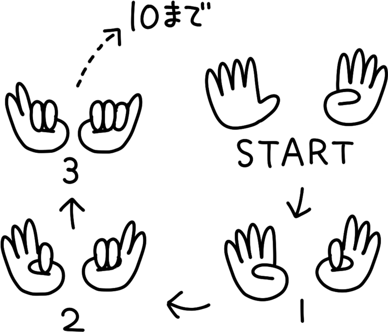 指が1本ずつずれている状態で、正しく10数える「左右バラバラ足し算」（イラスト／つぼいひろき）