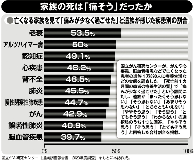 家族の死は「痛そう」だったか