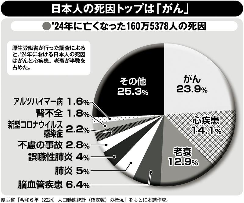 日本人の死因トップは「がん」