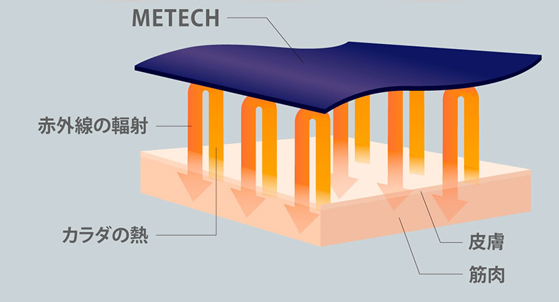 生地が遠赤外線を輻射するイメージ図（資料提供／SEESAY）