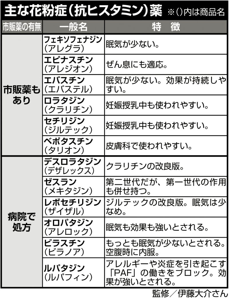 主な花粉症（抗ヒスタミン）薬　　監修／伊藤大介さん