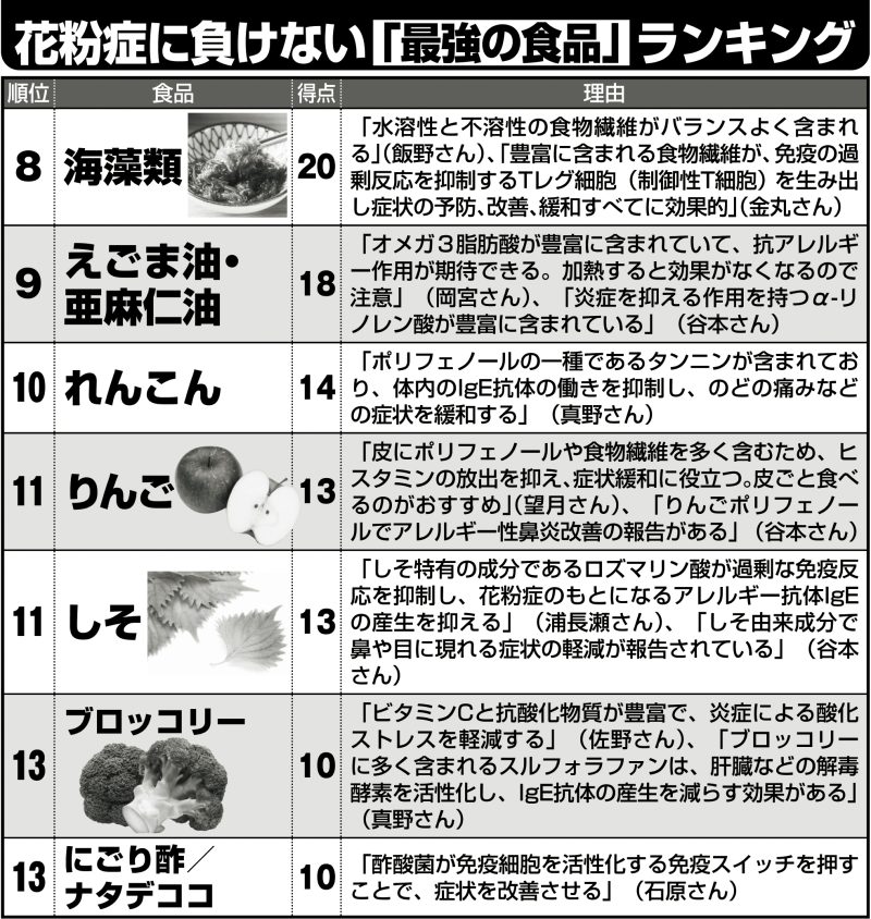 花粉症に負けない「最強の食品」ランキング（写真／PIXTA）