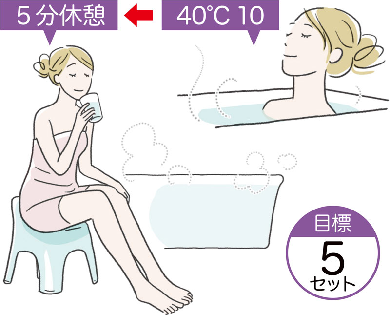 「40℃10分」の基本入浴＋5分の休憩を4〜5セット、約1時間かけて行う（イラスト／上田惣子）