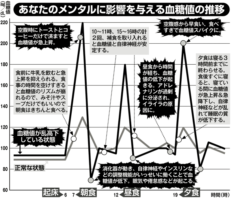あなたのメンタルに影響を与える血糖値の推移