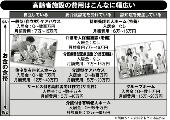 高齢者施設の費用はこんなに幅広い
