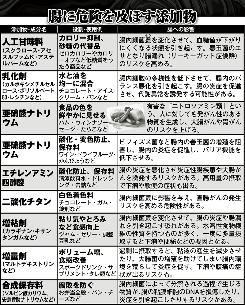 腸に危険を及ぼす添加物