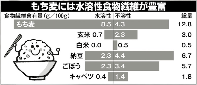 もち麦には水溶性食物繊維が豊富