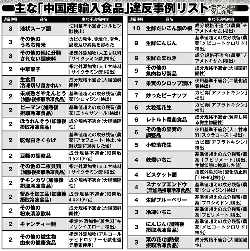 主な「中国産輸入食品」違反事例リスト