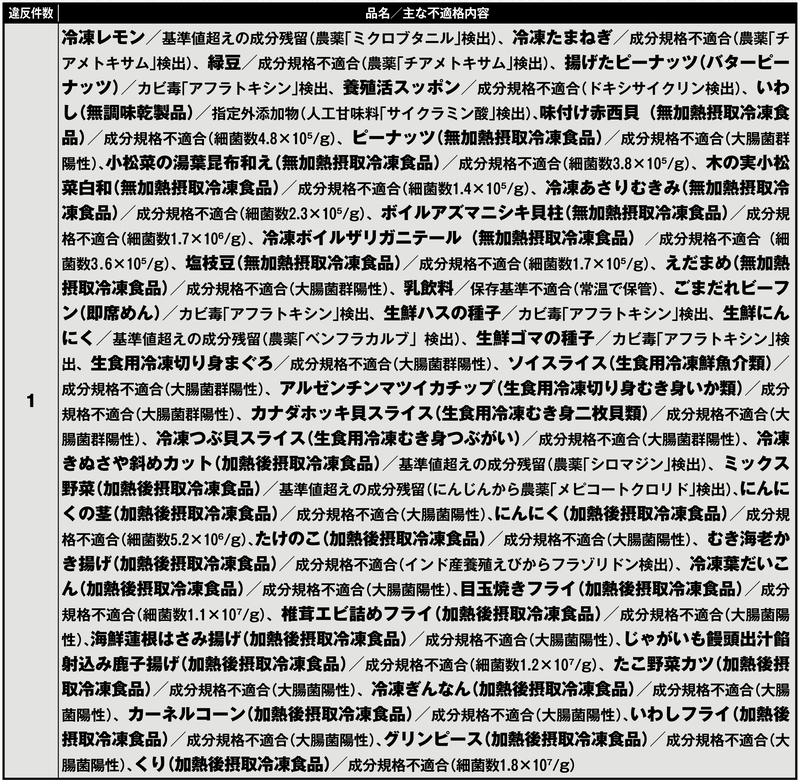 主な「中国産輸入食品」違反事例リスト