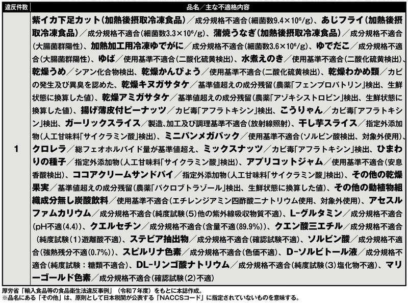 主な「中国産輸入食品」違反事例リスト