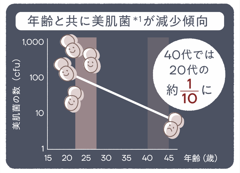 美肌菌の数と年齢のグラフ　　年齢と共に美肌菌が減少傾向。40代では20代の約1/10に。