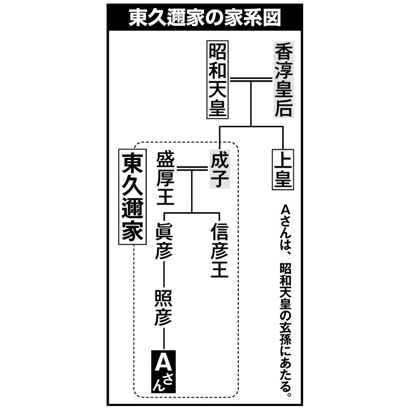 東久邇家の家系図