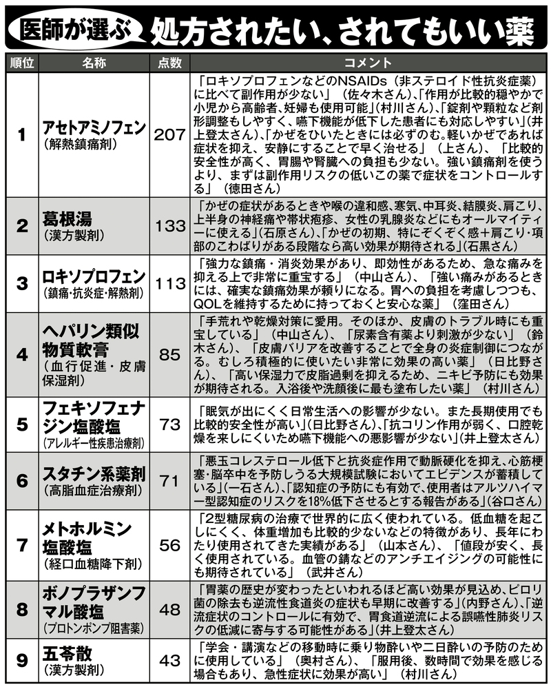 医師が選ぶ処方されたい、されてもいい薬