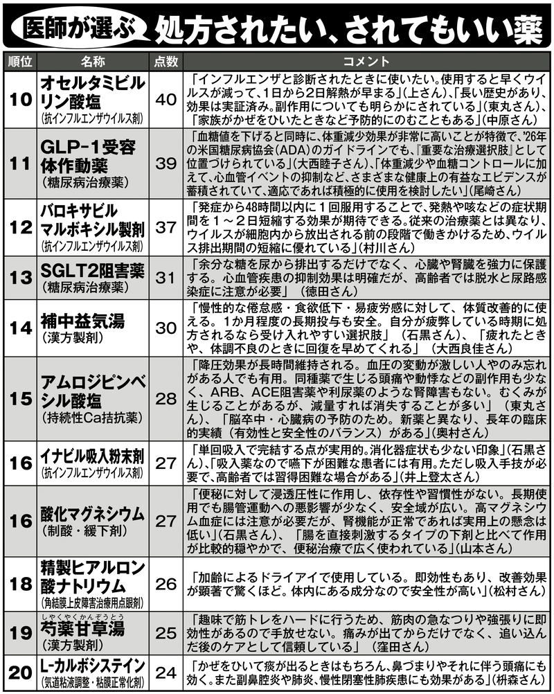 医師が選ぶ処方されたい、されてもいい薬