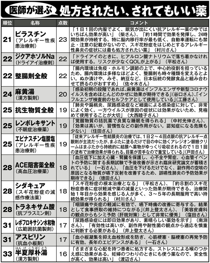 医師が選ぶ処方されたい、されてもいい薬