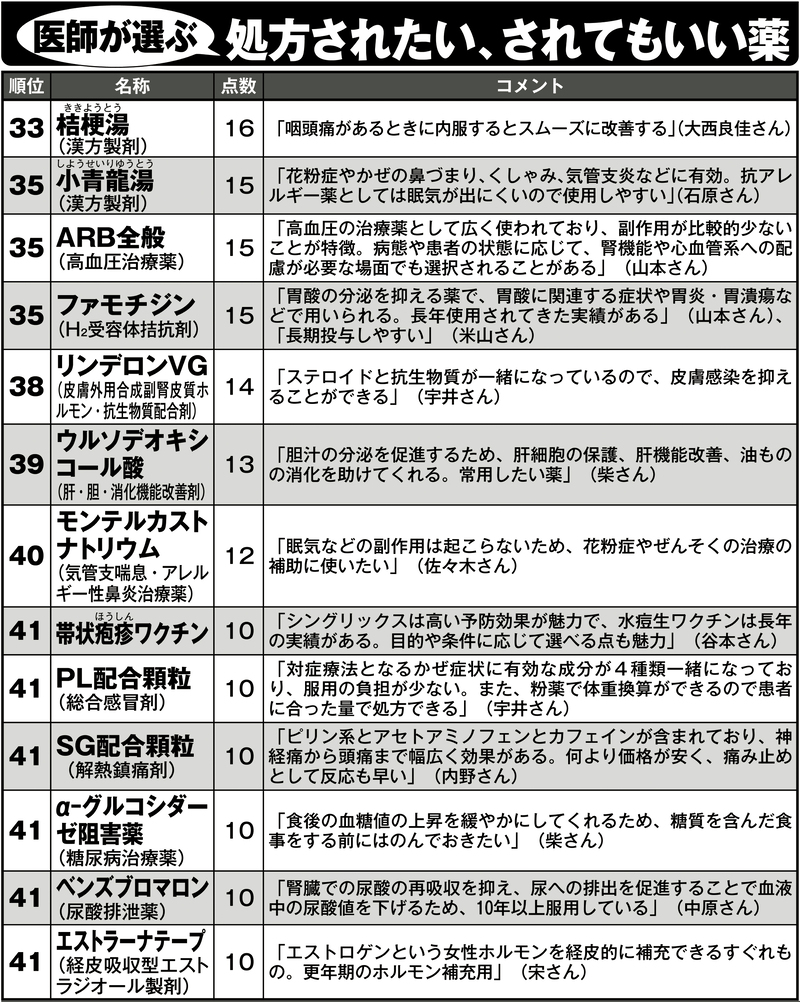 医師が選ぶ処方されたい、されてもいい薬