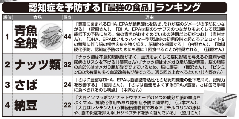 認知症を予防する「最強の食品」ランキング