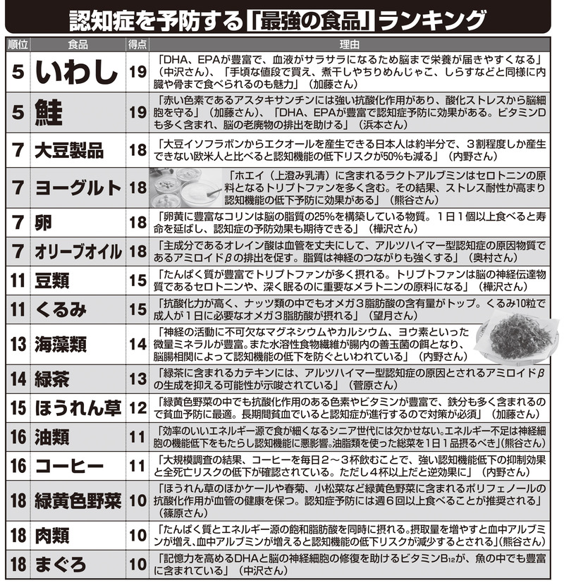 認知症を予防する「最強の食品」ランキング