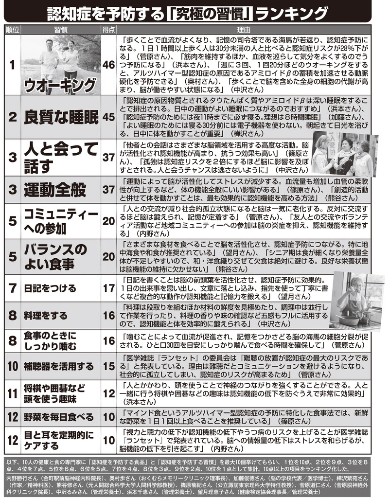 認知症を予防する「究極の習慣」ランキング