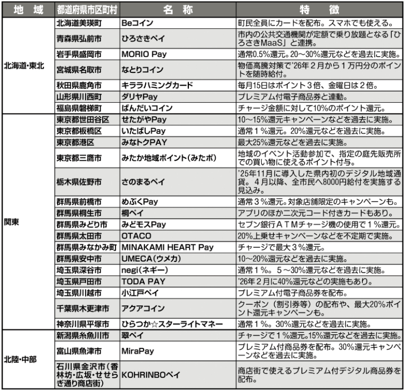 代表的＆お得度の高い「地域ペイ」の一部を紹介！自分の地元にあるのか要チェック