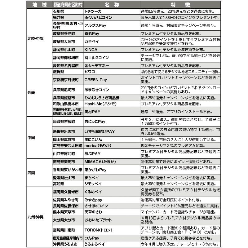 掲載されていない自治体でもやっているので、この機会に調べてみて！