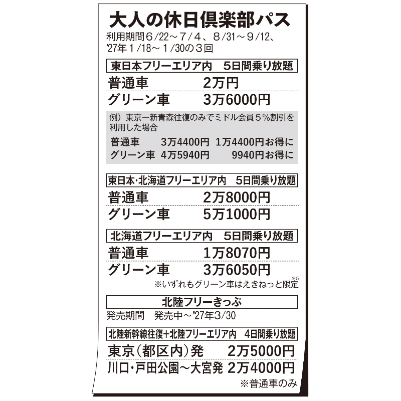 「大人の休日倶楽部パス」の料金（*5 えきねっとはJR東日本・北海道の新幹線や特急列車を予約するサイト。レンタカーや国内旅行の予約もできる）