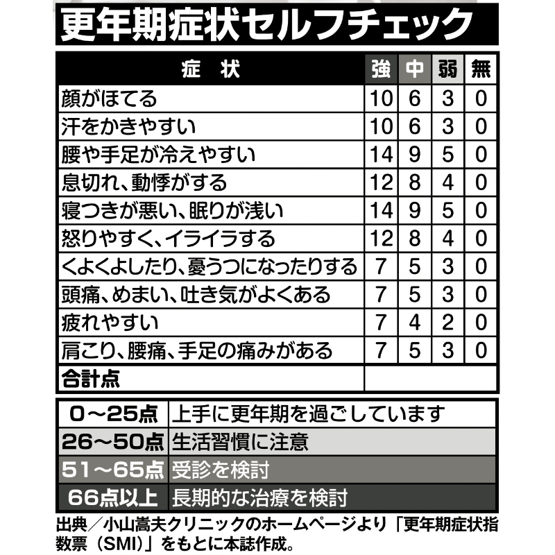 出典／小山嵩夫クリニックのホームページより「更年期症状指数票（SMI）」をもとに本誌作成