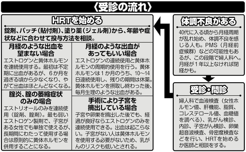 HRTの受診の流れや漢方薬のリストは、女性の健康とメノポーズ協会編集制作『ホルモン補充療法（HRT）がよくわかるQ＆Aハンドブック2019』を参照
