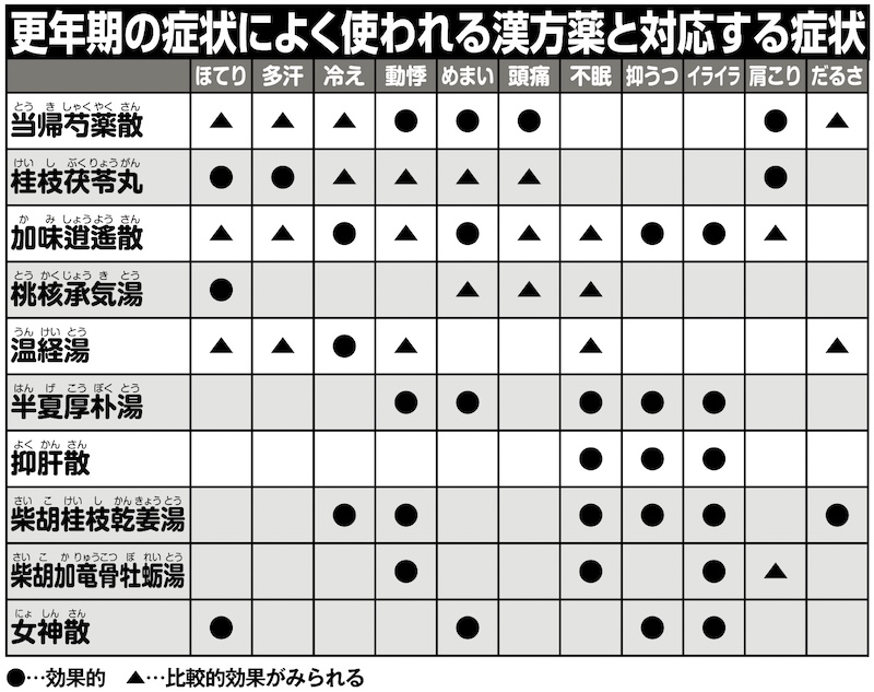 更年期治療にはどんな漢方薬が使われている？