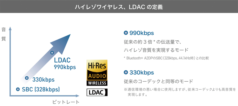 従来の約3倍（※）の音の情報で、クリアなハイレゾ音質に。※Bluetooth A2DPのSBC（328kbps、44.1kHz時）との比較