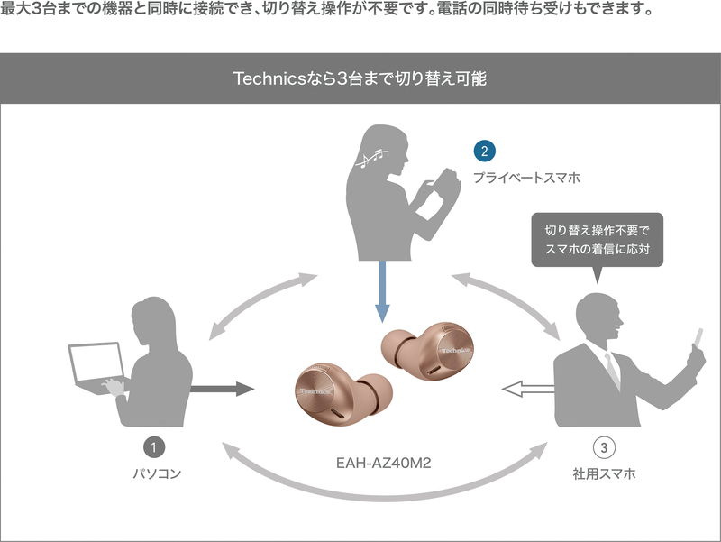 3台までスムーズに切り替え可能
