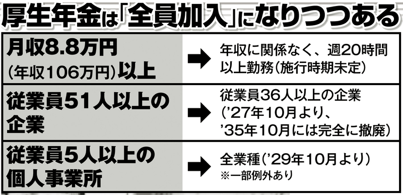 厚生年金は「全員加入」になりつつある