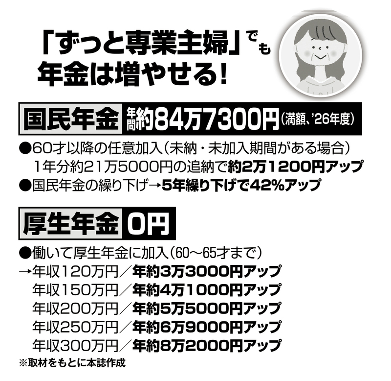 「ずっと専業主婦」でも年金は増やせる！
