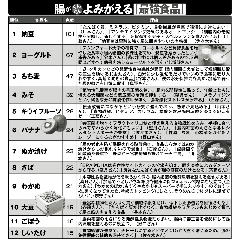 腸がぐんぐんよみがえる「最強食品」