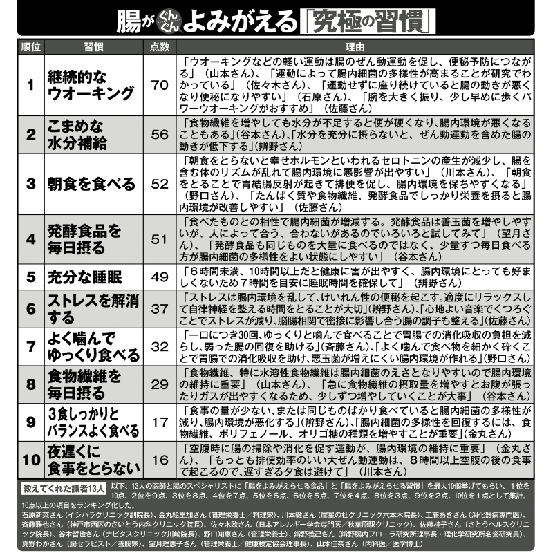 腸がぐんぐんよみがえる「最強食品」