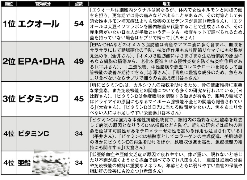 医師が選んだ1位はエクオール