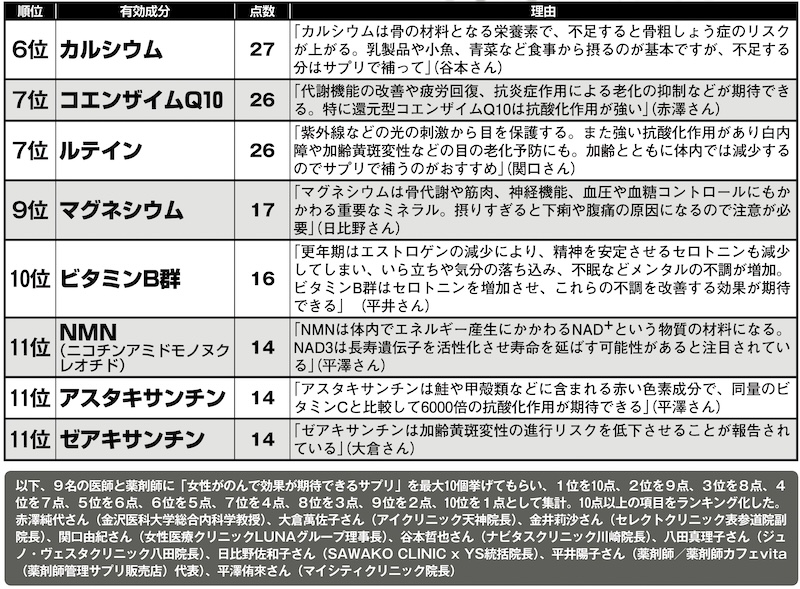 注目の「NMN（ニコチンアミドモノヌクレオチド）」もランクイン