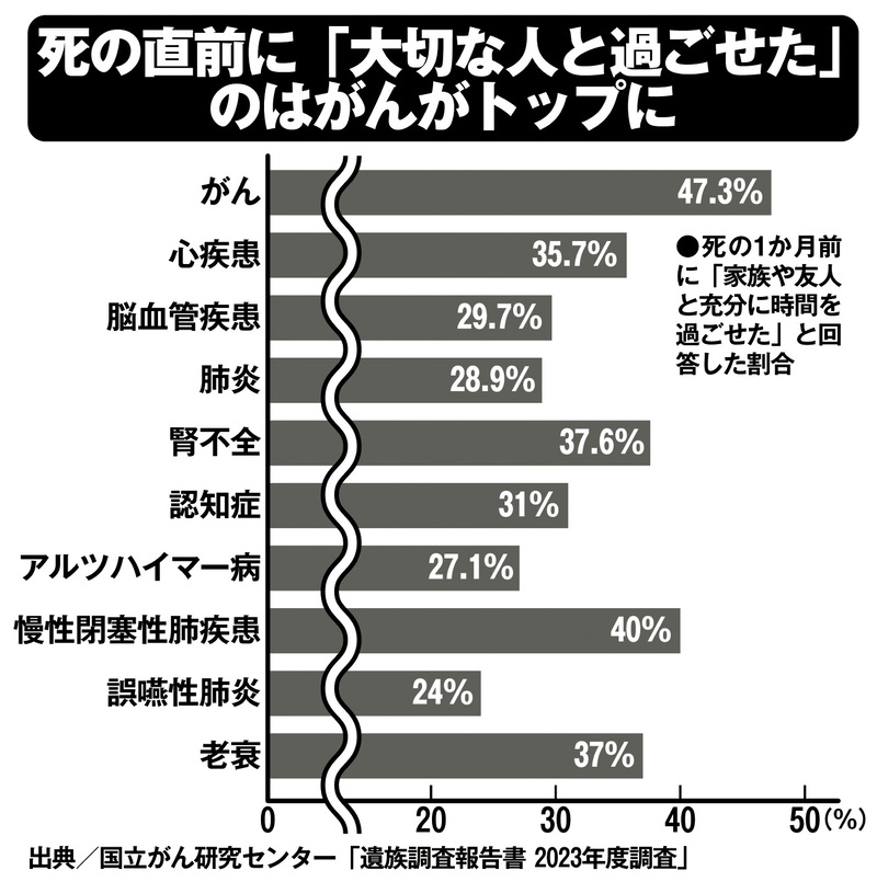 死の直前に「大切な人と過ごせた」のはがんがトップに