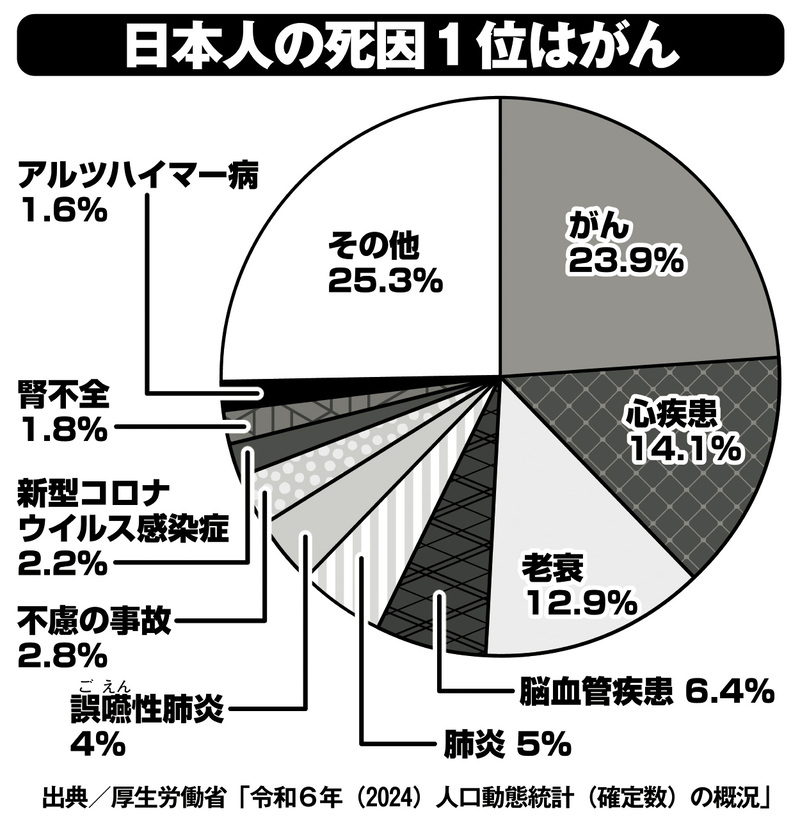 日本人の死因1位はがん