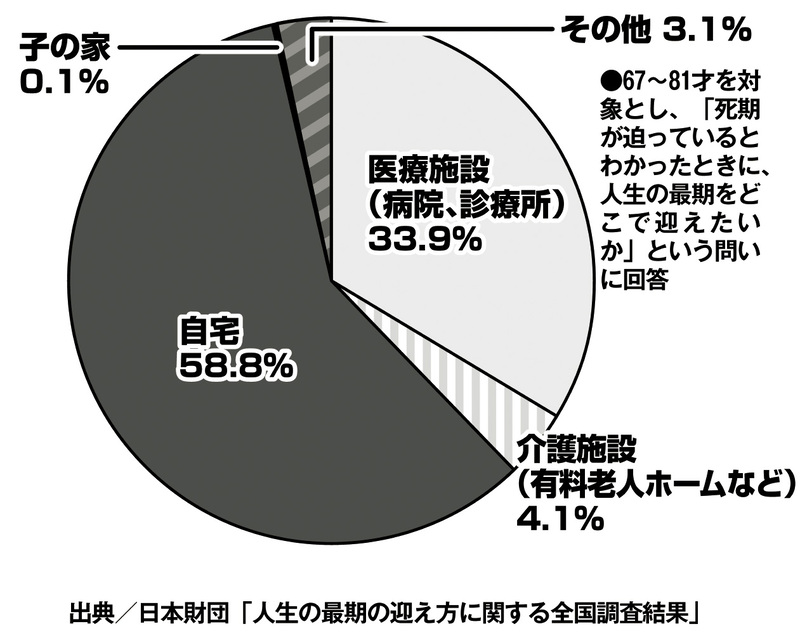 「自宅で最期を迎えたい」と願う人が約58％