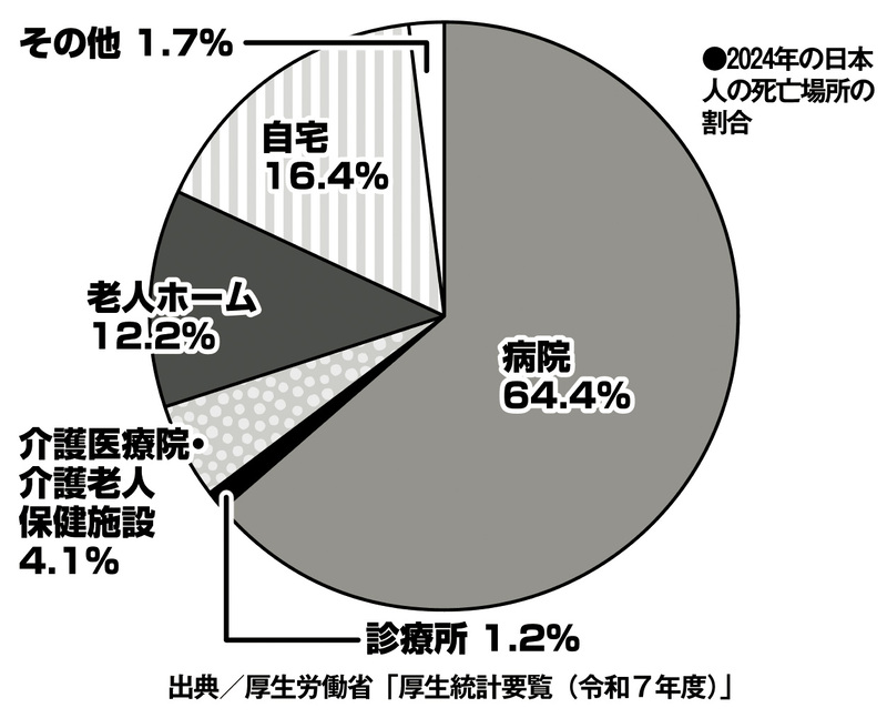 約6割が「自宅で最期を迎えたい」と願っても実際に自宅で亡くなったのは約16％のみ