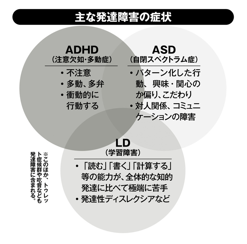 主な発達障害の症状