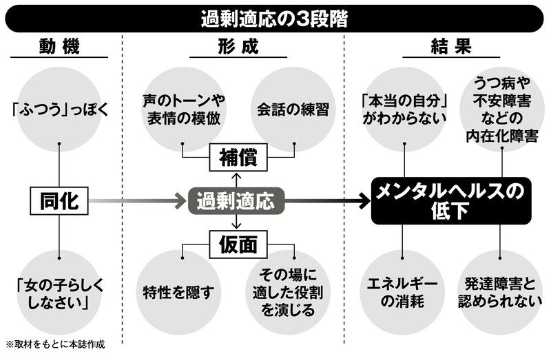 過剰適応の3段階