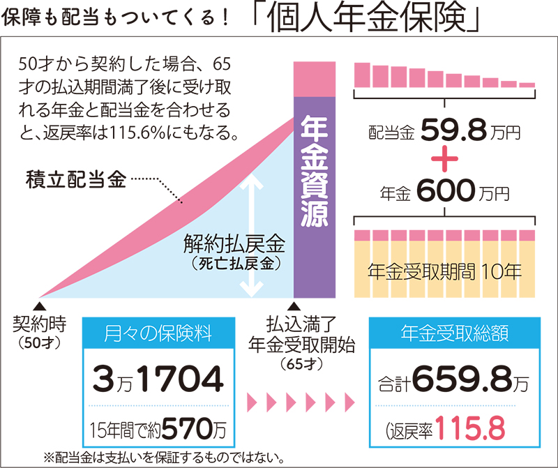 個人年金保険の仕組みを知ろう