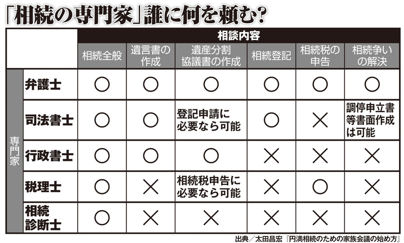 「相続の専門家」誰に何を頼む？ 