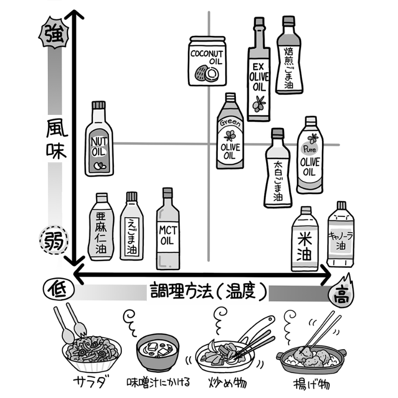健康油を調理方法と風味により分類した図。どちらも摂取量が増えないよう控えめに摂るといい。選ぶ際の参考にしよう（イラスト／うえだのぶ）