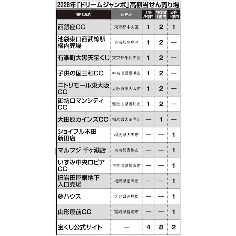 高額当選が出た売り場はここ！