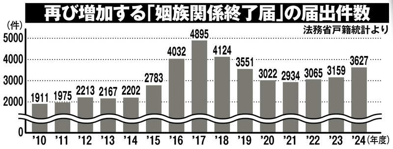 再び増加する「姻族関係終了届」の届出件数